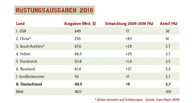 ruestungsausgaben2018.jpg